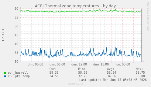 ACPI Thermal zone temperatures
