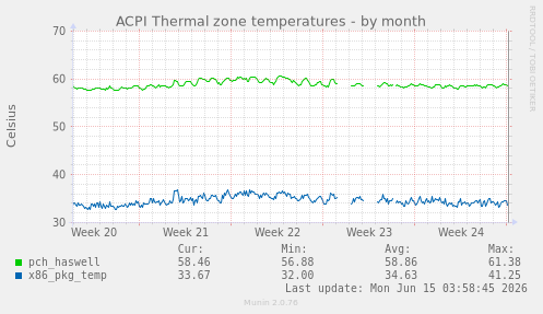 ACPI Thermal zone temperatures