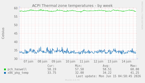ACPI Thermal zone temperatures