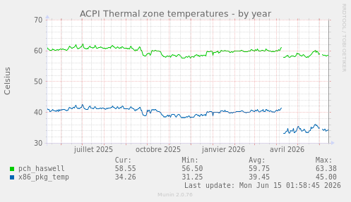 ACPI Thermal zone temperatures