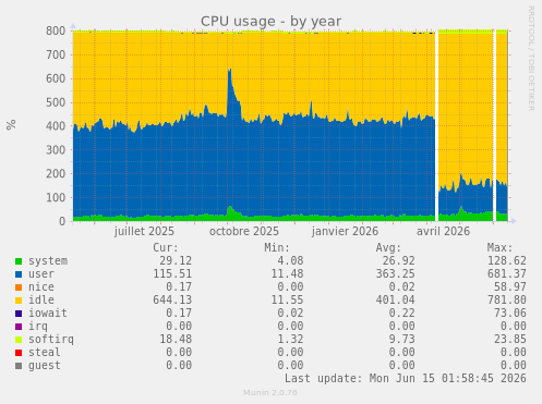 CPU usage