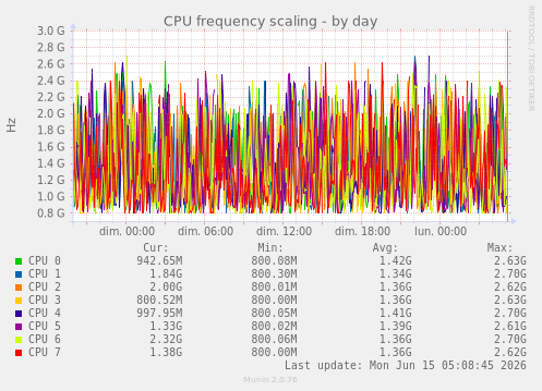 CPU frequency scaling