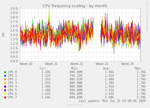 CPU frequency scaling