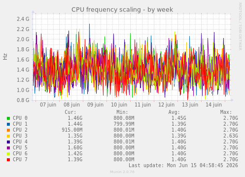 CPU frequency scaling