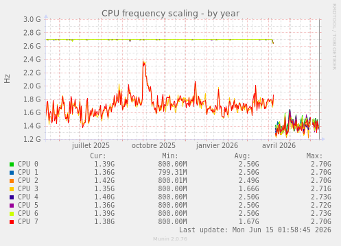 CPU frequency scaling