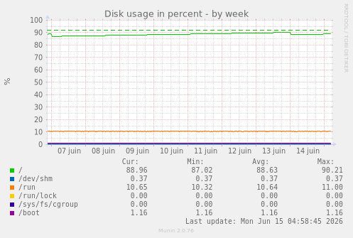 Disk usage in percent