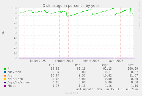 Disk usage in percent