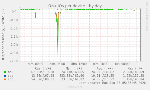 Disk IOs per device