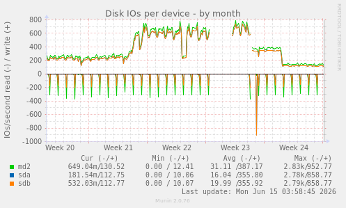 Disk IOs per device