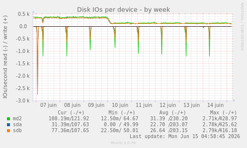 Disk IOs per device