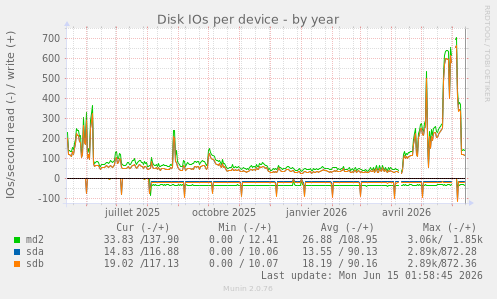 Disk IOs per device