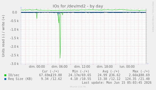 IOs for /dev/md2