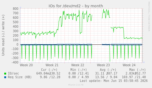 monthly graph