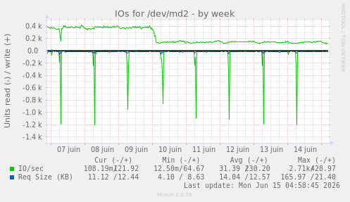 IOs for /dev/md2