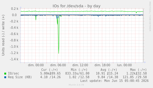 IOs for /dev/sda