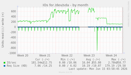 monthly graph