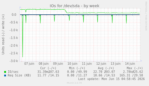 IOs for /dev/sda