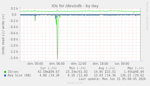 IOs for /dev/sdb