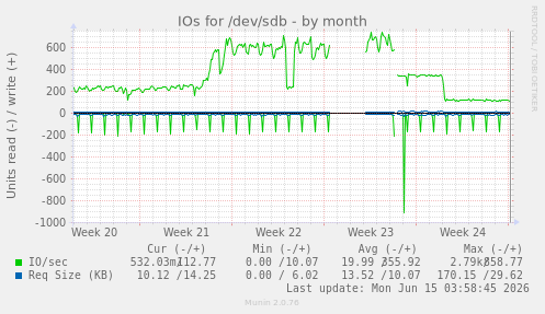 monthly graph