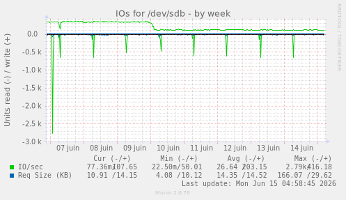 IOs for /dev/sdb