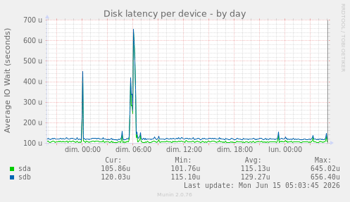 Disk latency per device