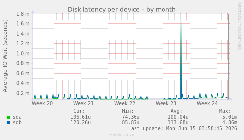 Disk latency per device