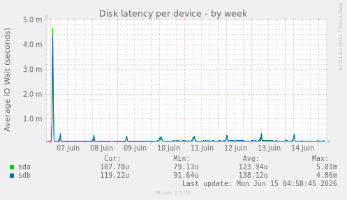 Disk latency per device