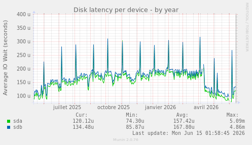 Disk latency per device