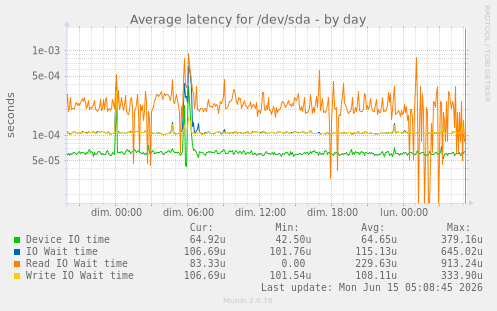 Average latency for /dev/sda