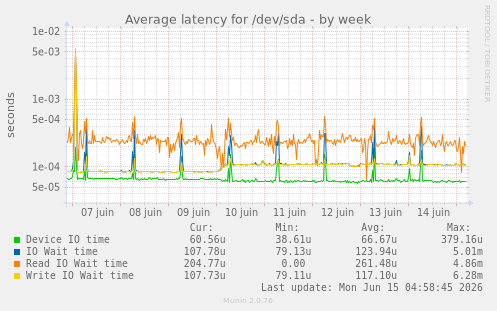 Average latency for /dev/sda