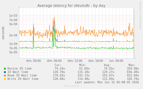 Average latency for /dev/sdb