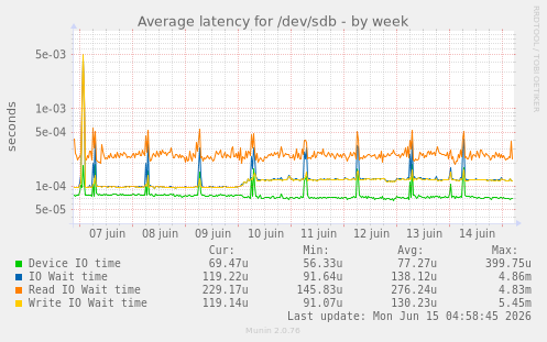 Average latency for /dev/sdb