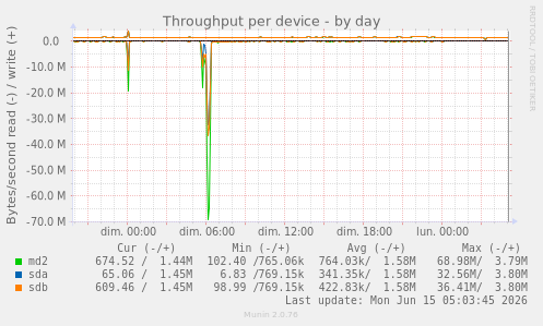 Throughput per device