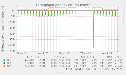 Throughput per device