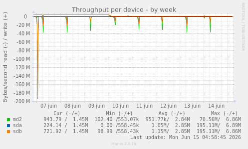 Throughput per device