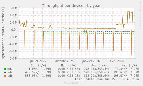 Throughput per device