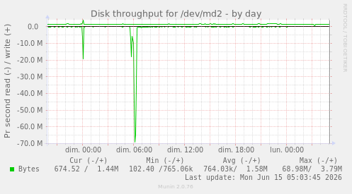 daily graph