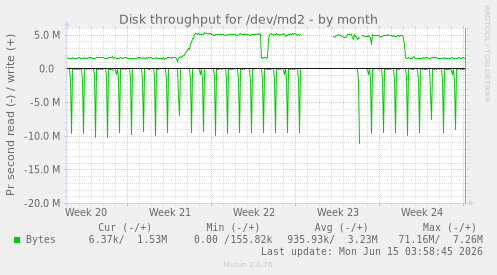monthly graph
