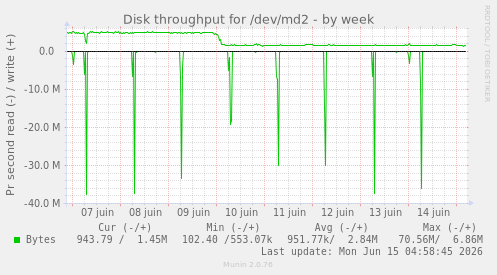 weekly graph