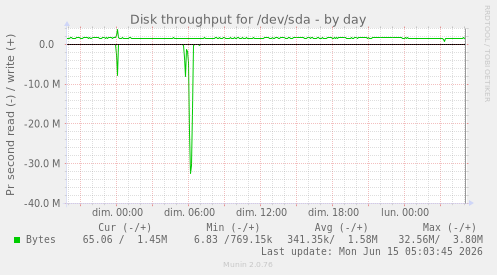 daily graph