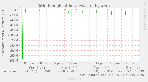weekly graph