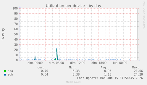 Utilization per device