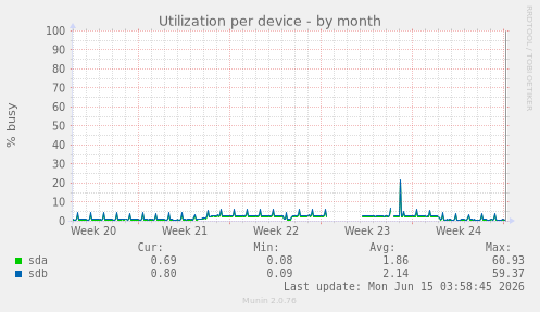 Utilization per device
