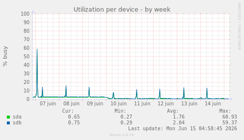 Utilization per device