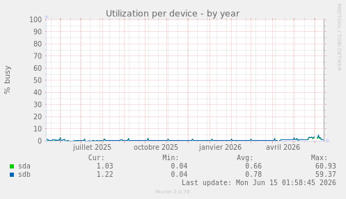 Utilization per device