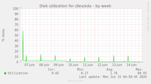 weekly graph