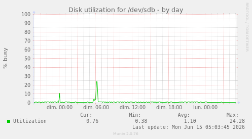 daily graph