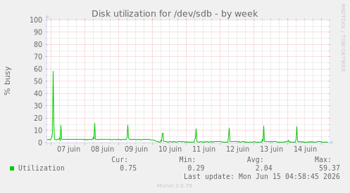 weekly graph