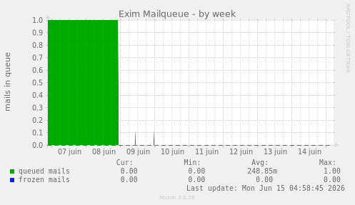 Exim Mailqueue