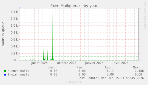 Exim Mailqueue